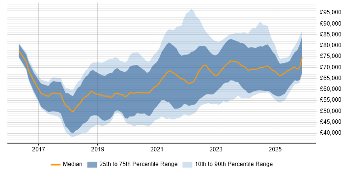 Salary distribution trend for jobs in the East of England citing Terraform
