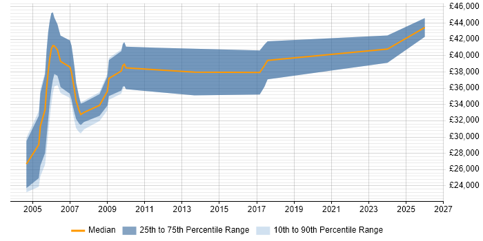 Salary distribution trend for Test and Validation Engineer job vacancies in the East of England