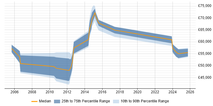 Salary distribution trend for Test Architect job vacancies in the East of England