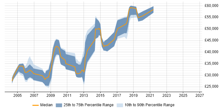 Salary distribution trend for jobs in the East of England citing Test Assurance
