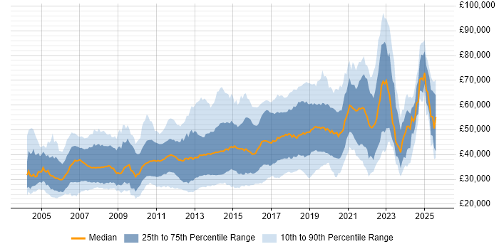 Salary distribution trend for jobs in the East of England citing Test Automation