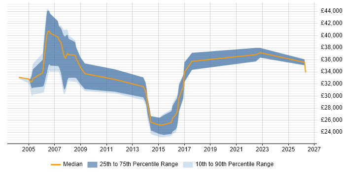 Salary distribution trend for Test Coordinator job vacancies in the East of England