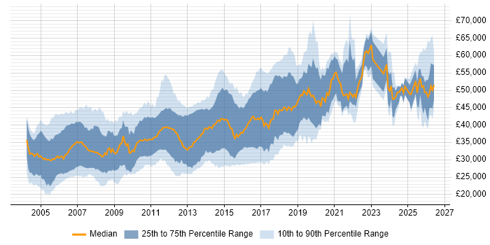 Salary distribution trend for Test Engineer job vacancies in the East of England