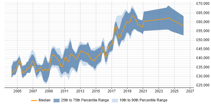Salary distribution trend for jobs in the East of England citing Test Harness