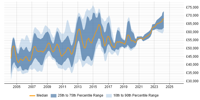 Salary distribution trend for Test Manager job vacancies in the East of England