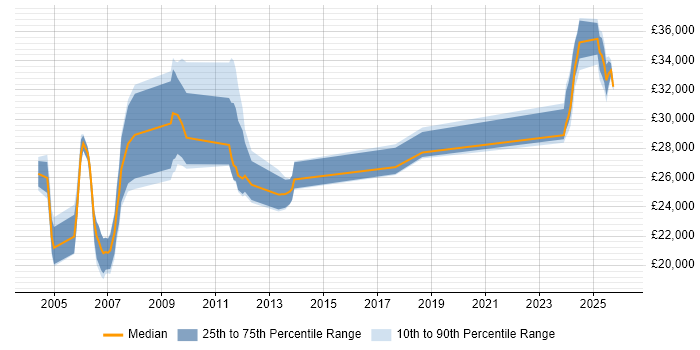 Salary distribution trend for Test Technician job vacancies in the East of England