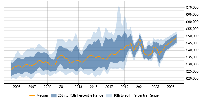 Salary distribution trend for Tester job vacancies in the East of England