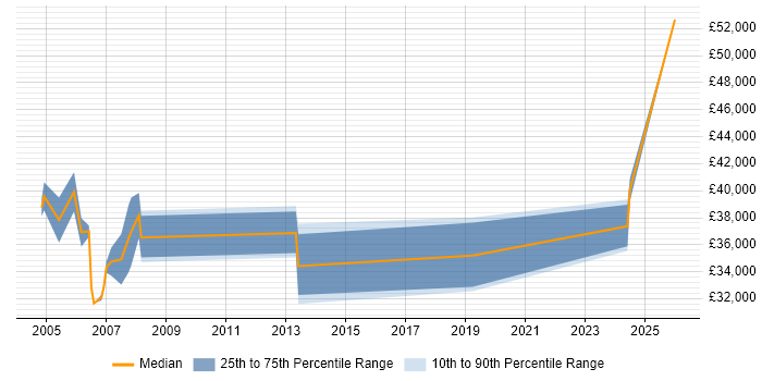 Salary distribution trend for Testing Consultant job vacancies in the East of England