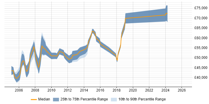 Salary distribution trend for Testing Manager job vacancies in the East of England