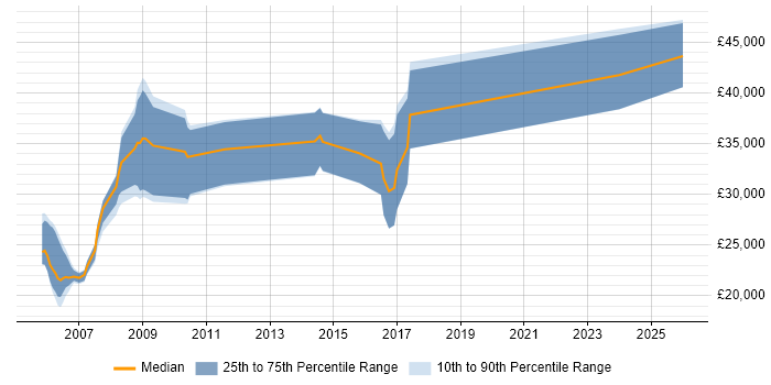Salary distribution trend for jobs in the East of England citing Texturing