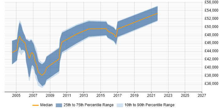 Salary distribution trend for jobs in the East of England citing ThreadX