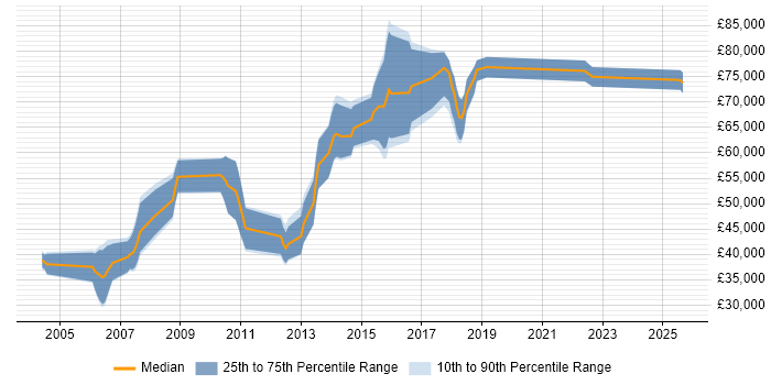 Salary distribution trend for jobs in the East of England citing Threat Modelling