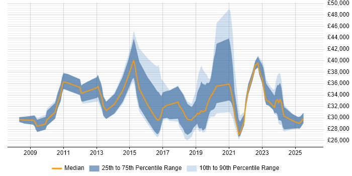 Salary distribution trend for jobs in the East of England citing Ticket Management