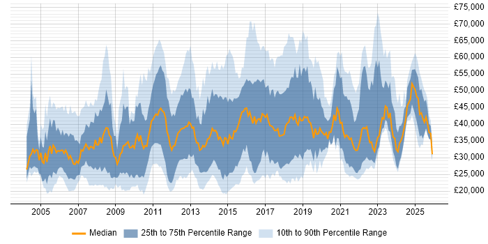 Salary distribution trend for jobs in the East of England citing Time Management