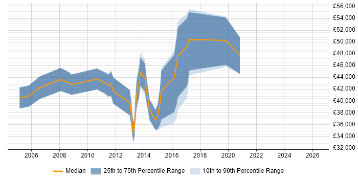 Salary distribution trend for jobs in the East of England citing TippingPoint