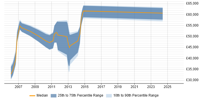 Salary distribution trend for jobs in the East of England citing Tivoli Identity Manager