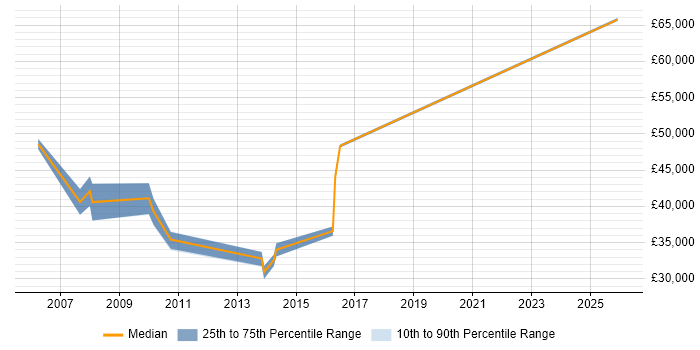 Salary distribution trend for Traffic Manager job vacancies in the East of England