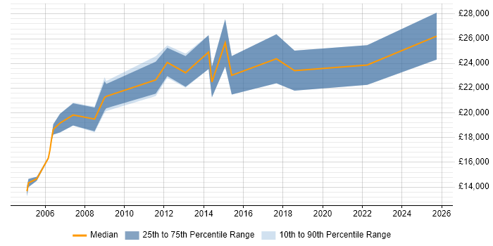 Salary distribution trend for Trainee Administrator job vacancies in the East of England Salary distribution trend for Trainee Administrator job vacancies in the East of England
