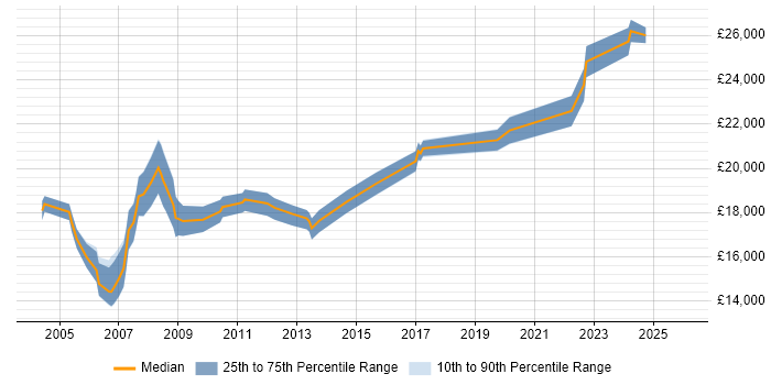 Salary distribution trend for Trainee IT Support job vacancies in the East of England