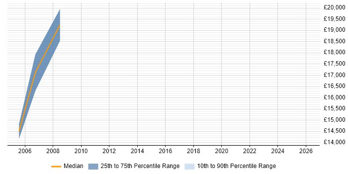 Salary distribution trend for Trainee Network Administrator job vacancies in the East of England
