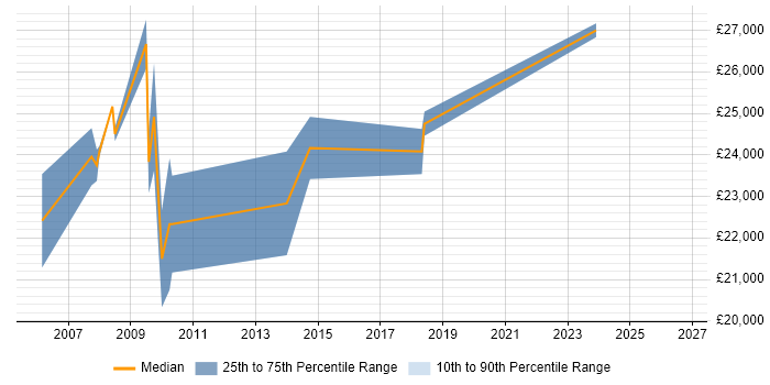 Salary distribution trend for Trainee Programmer job vacancies in the East of England