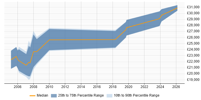 Salary distribution trend for Trainee Project Manager job vacancies in the East of England