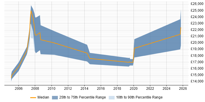 Salary distribution trend for Trainee Resourcer job vacancies in the East of England