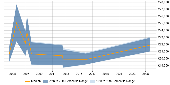 Salary distribution trend for Trainee Sales Executive job vacancies in the East of England