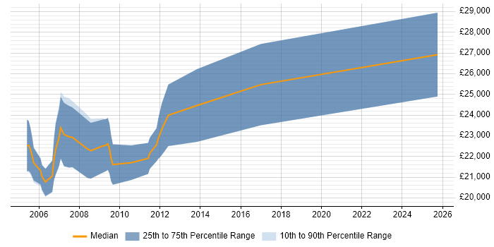 Salary distribution trend for Trainee Software Developer job vacancies in the East of England