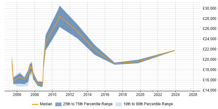 Salary distribution trend for Trainee Support Engineer job vacancies in the East of England