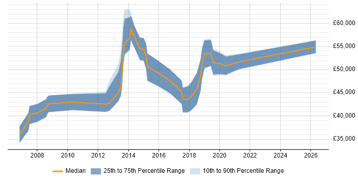 Salary distribution trend for Transformation Analyst job vacancies in the East of England