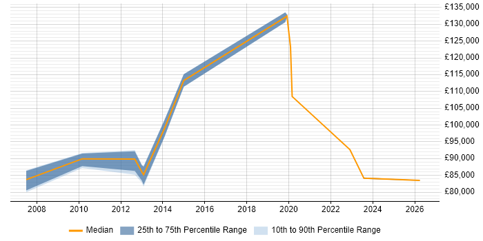 Salary distribution trend for Transformation Director job vacancies in the East of England