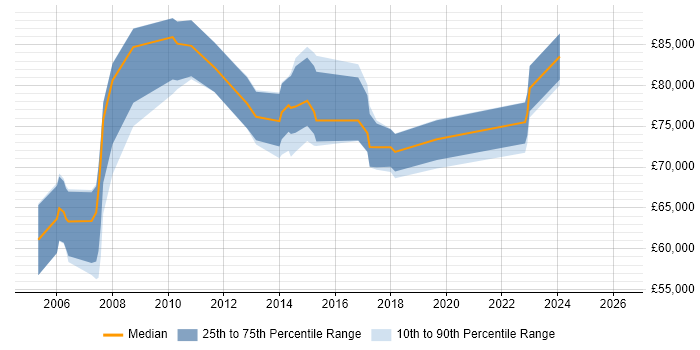 Salary distribution trend for Transformation Programme Manager job vacancies in the East of England