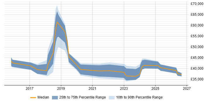 Salary distribution trend for jobs in the East of England citing Trello
