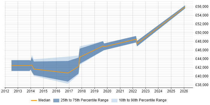 Salary distribution trend for jobs in the East of England citing Tricentis Tosca