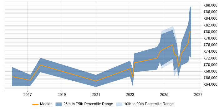 Salary distribution trend for jobs in the East of England citing TTP