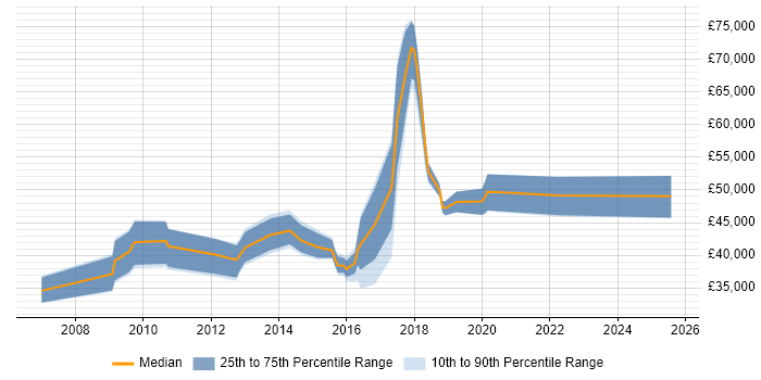 Salary distribution trend for jobs in the East of England citing Two-Factor Authentication