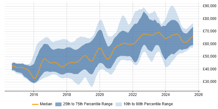 Salary distribution trend for jobs in the East of England citing TypeScript