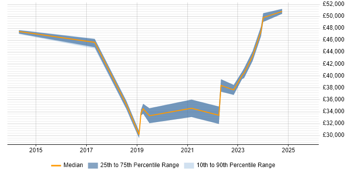 Salary distribution trend for jobs in the East of England citing Ubiquiti Salary distribution trend for jobs in the East of England citing Ubiquiti