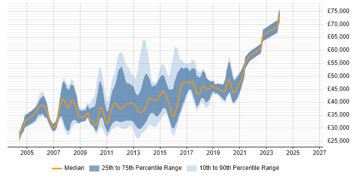 Salary distribution trend for UI Developer job vacancies in the East of England