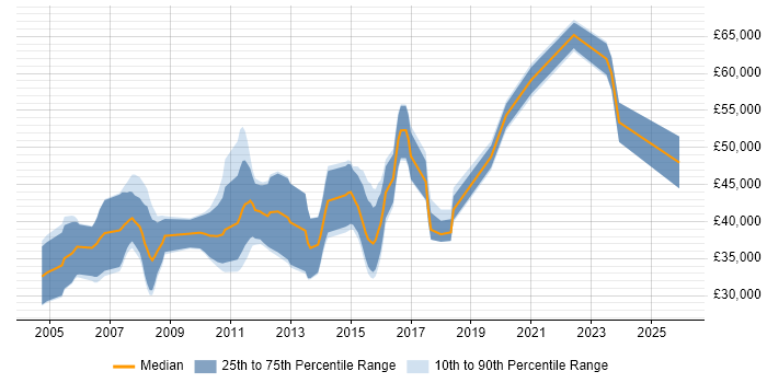 Salary distribution trend for UI Engineer job vacancies in the East of England