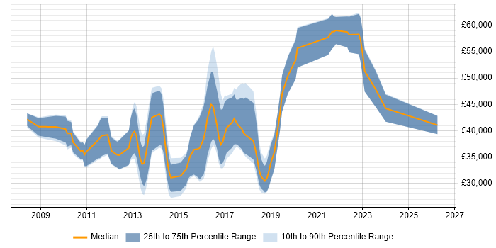 Salary distribution trend for UI/UX Designer job vacancies in the East of England