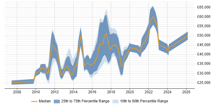 Salary distribution trend for jobs in the East of England citing Umbraco