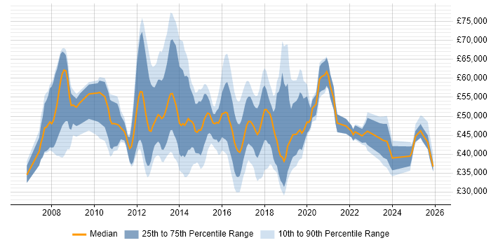Salary distribution trend for jobs in the East of England citing Unified Communications