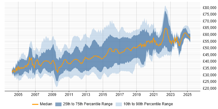 Salary distribution trend for jobs in the East of England citing Unit Testing