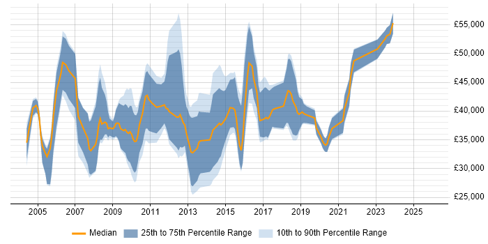 Salary distribution trend for jobs in the East of England citing Unit4 Business World