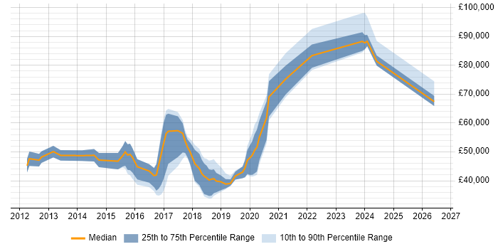 Salary distribution trend for jobs in the East of England citing Unity (Game Engine)