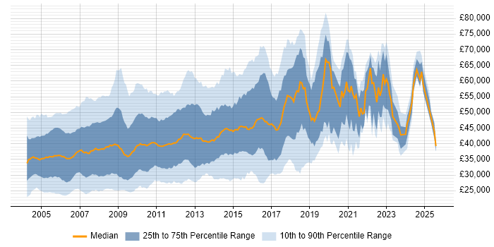 Salary distribution trend for jobs in the East of England citing Unix