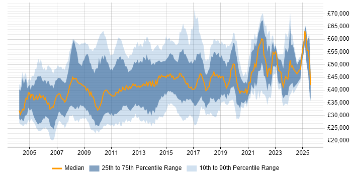Salary distribution trend for jobs in the East of England citing User Acceptance Testing Salary distribution trend for jobs in the East of England citing User Acceptance Testing