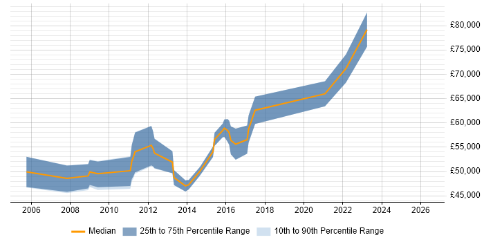 Salary distribution trend for User Experience Manager job vacancies in the East of England